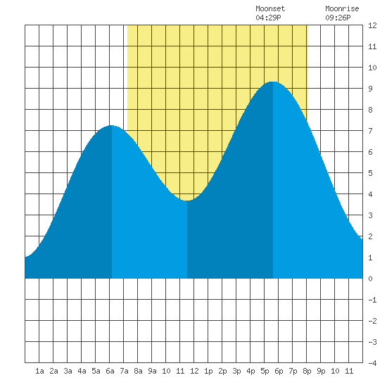 Wooded Islands tide chart for Friday, September 16, 2022
