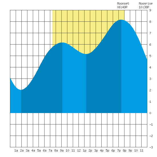 Wooded Islands tide chart for Sunday, September 18, 2022