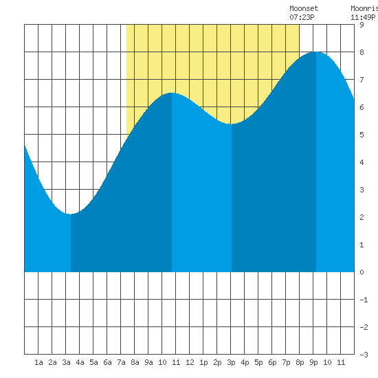 Wooded Islands tide chart for Monday, September 19, 2022