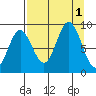 Wooded Islands tide chart for Thursday, September 1, 2022