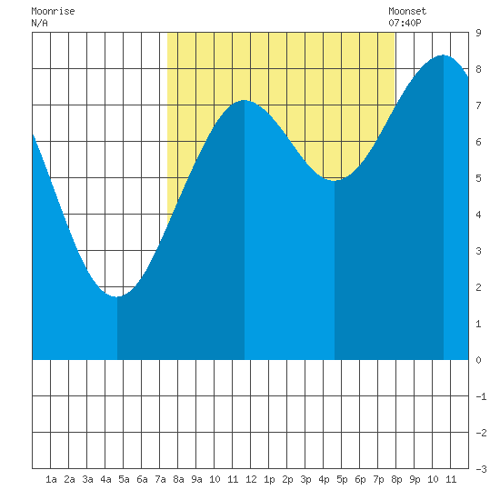 Wooded Islands tide chart for Tuesday, September 20, 2022