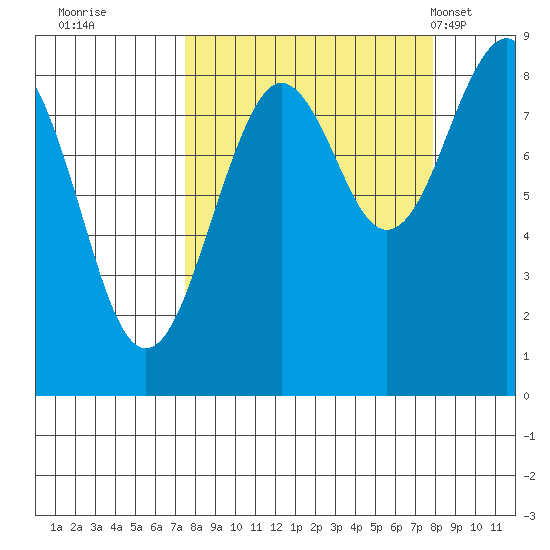 Wooded Islands tide chart for Wednesday, September 21, 2022