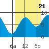 Wooded Islands tide chart for Wednesday, September 21, 2022