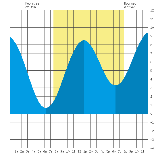 Wooded Islands tide chart for Thursday, September 22, 2022