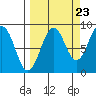 Wooded Islands tide chart for Friday, September 23, 2022
