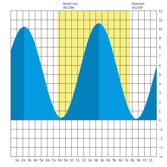 Wooded Islands tide chart for Monday, September 26, 2022