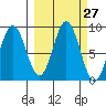 Wooded Islands tide chart for Tuesday, September 27, 2022