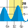 Wooded Islands tide chart for Wednesday, September 28, 2022