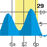Wooded Islands tide chart for Thursday, September 29, 2022