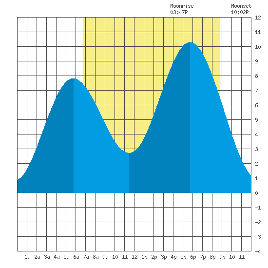 Wooded Islands tide chart for Friday, September 2, 2022