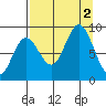Wooded Islands tide chart for Friday, September 2, 2022