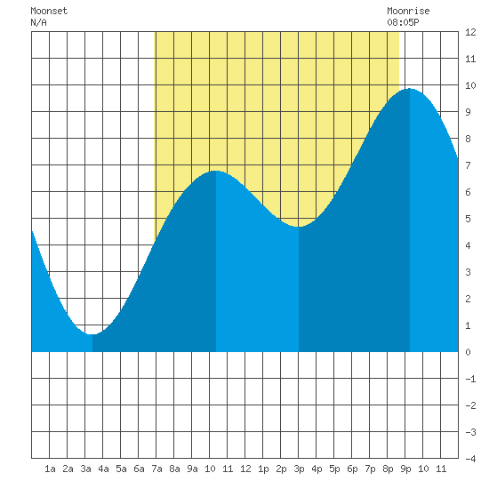 Wooded Islands tide chart for Monday, September 5, 2022