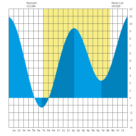 Wooded Islands tide chart for Thursday, September 8, 2022