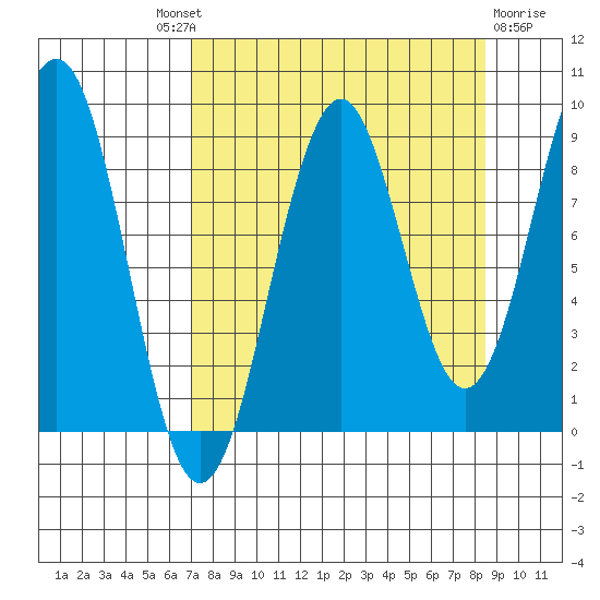 Wooded Islands tide chart for Friday, September 9, 2022