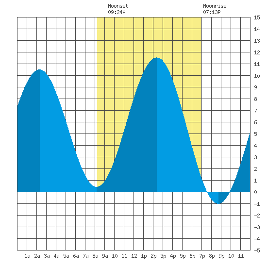 Wooded Islands tide chart for Monday, October 10, 2022