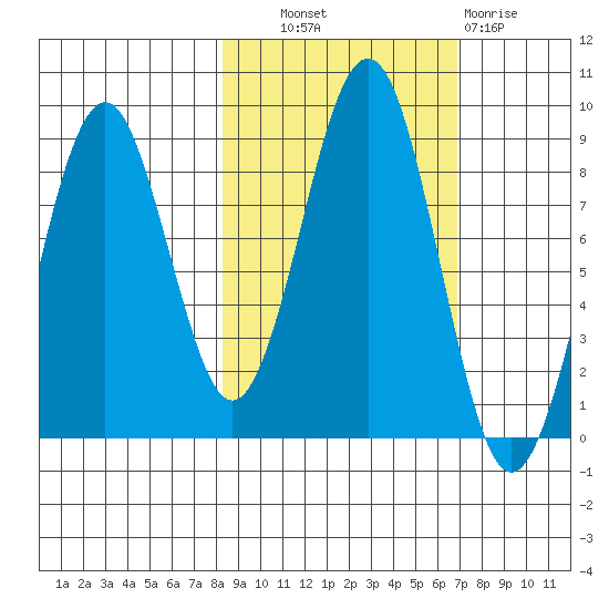 Wooded Islands tide chart for Tuesday, October 11, 2022