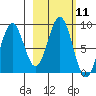 Wooded Islands tide chart for Tuesday, October 11, 2022