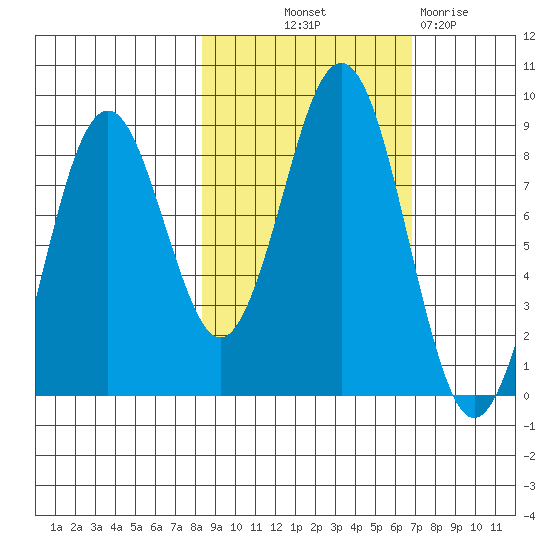 Wooded Islands tide chart for Wednesday, October 12, 2022