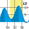Wooded Islands tide chart for Wednesday, October 12, 2022