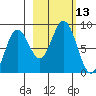 Wooded Islands tide chart for Thursday, October 13, 2022