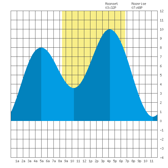 Wooded Islands tide chart for Friday, October 14, 2022