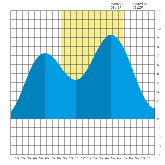 Wooded Islands tide chart for Saturday, October 15, 2022