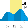 Wooded Islands tide chart for Sunday, October 16, 2022