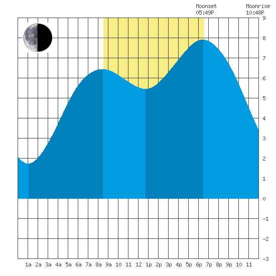Wooded Islands tide chart for Monday, October 17, 2022