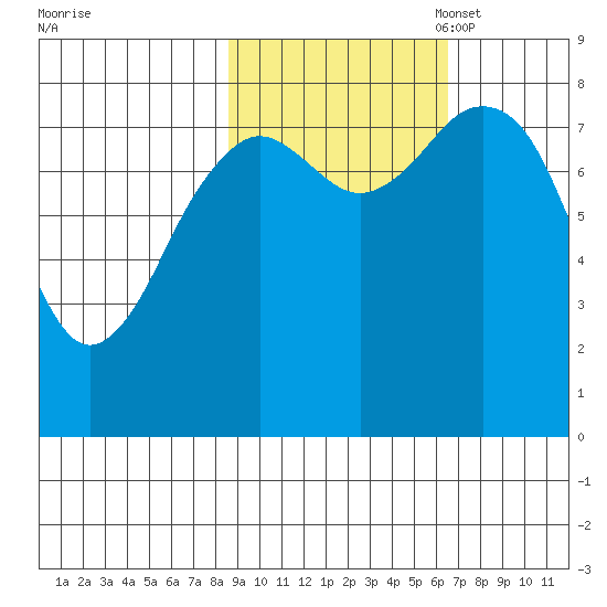 Wooded Islands tide chart for Tuesday, October 18, 2022
