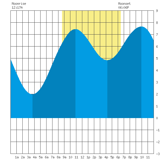 Wooded Islands tide chart for Wednesday, October 19, 2022