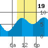 Wooded Islands tide chart for Wednesday, October 19, 2022