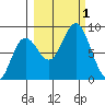 Wooded Islands tide chart for Saturday, October 1, 2022