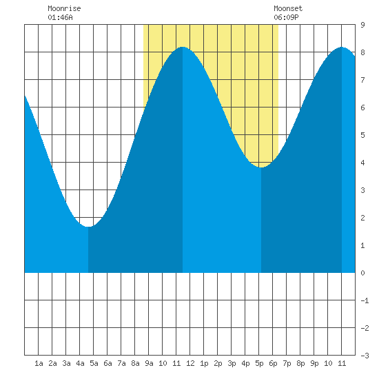 Wooded Islands tide chart for Thursday, October 20, 2022