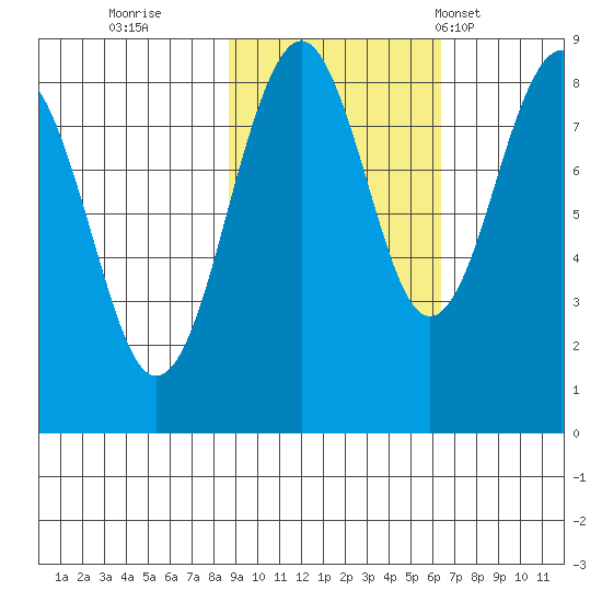 Wooded Islands tide chart for Friday, October 21, 2022