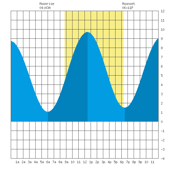 Wooded Islands tide chart for Saturday, October 22, 2022