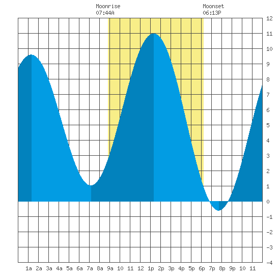 Wooded Islands tide chart for Monday, October 24, 2022