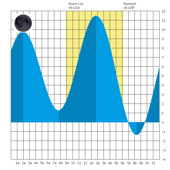 Wooded Islands tide chart for Tuesday, October 25, 2022