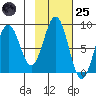 Wooded Islands tide chart for Tuesday, October 25, 2022