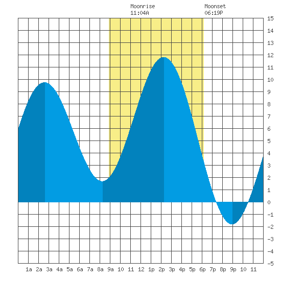 Wooded Islands tide chart for Wednesday, October 26, 2022
