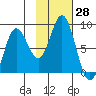 Wooded Islands tide chart for Friday, October 28, 2022