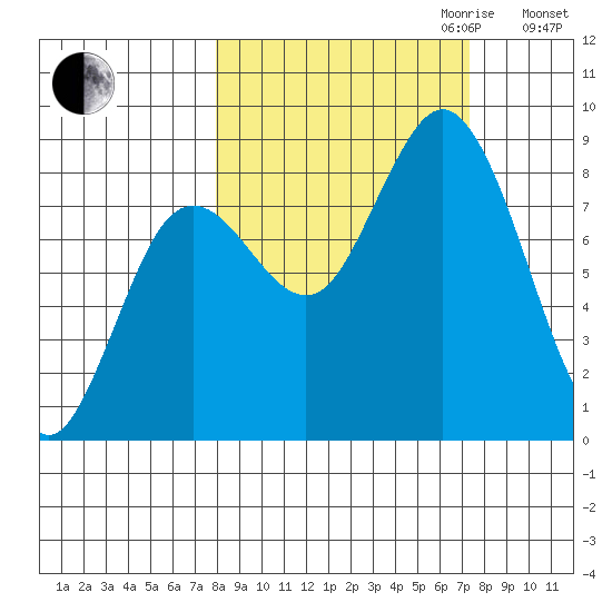 Wooded Islands tide chart for Sunday, October 2, 2022