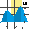 Wooded Islands tide chart for Sunday, October 30, 2022