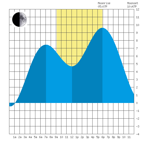Wooded Islands tide chart for Monday, October 31, 2022