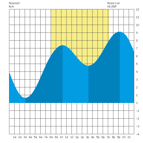 Wooded Islands tide chart for Tuesday, October 4, 2022