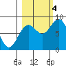 Wooded Islands tide chart for Tuesday, October 4, 2022