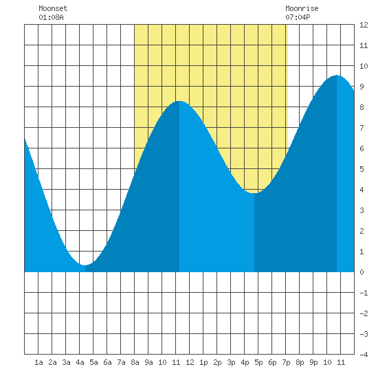 Wooded Islands tide chart for Wednesday, October 5, 2022