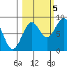 Wooded Islands tide chart for Wednesday, October 5, 2022