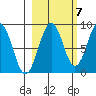 Wooded Islands tide chart for Friday, October 7, 2022