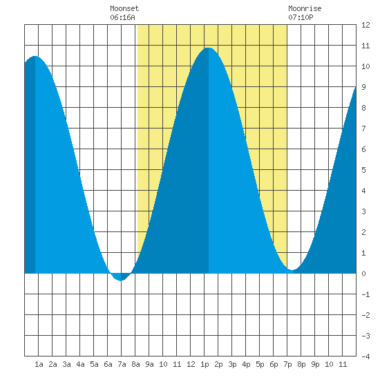 Wooded Islands tide chart for Saturday, October 8, 2022