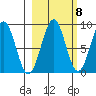 Wooded Islands tide chart for Saturday, October 8, 2022